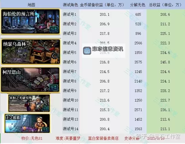 2024年最新100级DNF白图搬砖排行全攻略解析图1