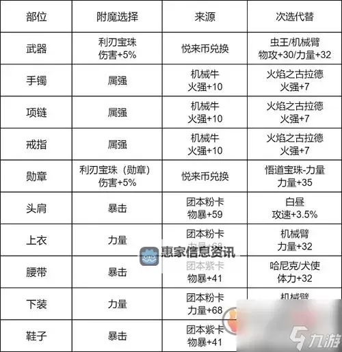 探索核心秘密:揭秘《地下城与勇士》装备属性成长等级最高的方法图2