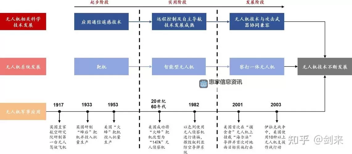 最新军用无人机比较:性能、用途与发展趋势分析图2