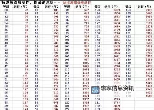 问道法宝16级要多久：升级时间详解与提升攻略图2