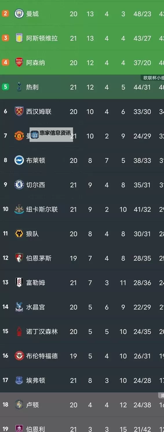 最新英超联赛积分榜：冠军争夺激烈，前四名形势分析图1