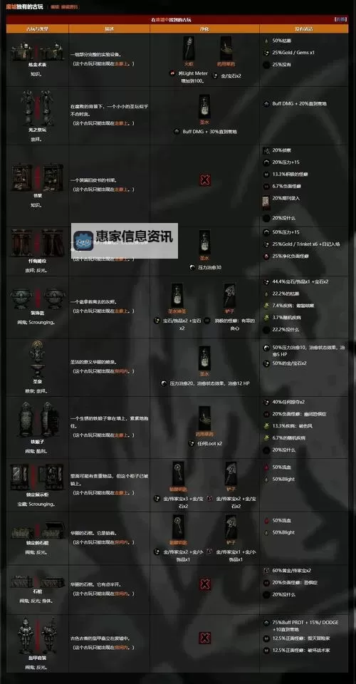 暗黑地牢互动物品一览表：全面解析所有互动道具及使用技巧图1