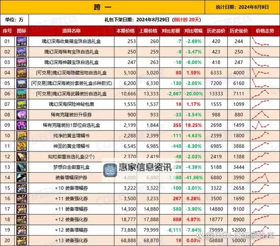 DNF最贵材料排行:揭秘游戏内最值钱的珍稀资源图1