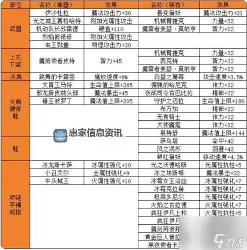 DNF平民剑魂:高性价比上衣下装附魔攻略图1