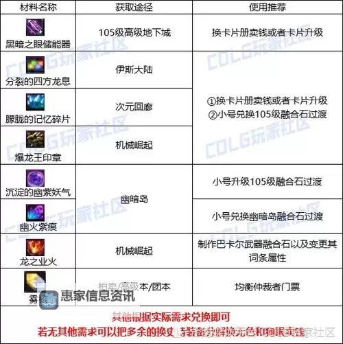《DNF锻造需要什么材料详解》图1