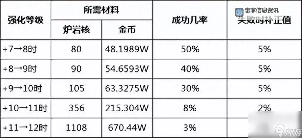 DNF强化后还能增幅么?详解强化与增幅的关系与注意事项图1