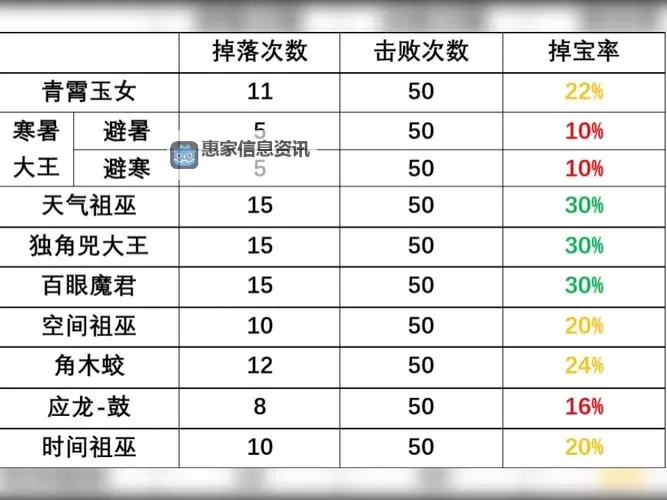 造梦西游2所有Boss掉落物大全：攻略与掉率分析图2