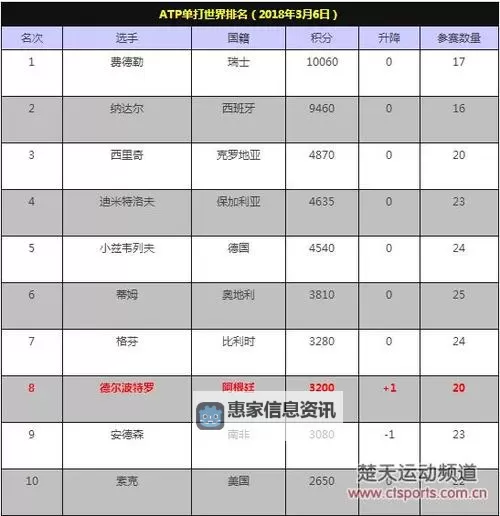 ATP公布新一期世界排名:最新排名榜单全面出炉图1