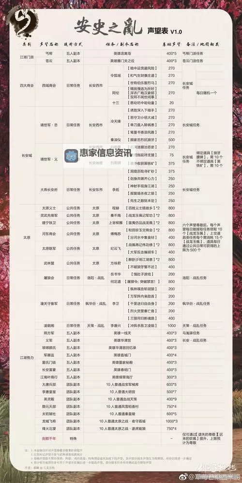 剑网3门派声望怎么刷攻略大全,快速提升声望的方法分享图2