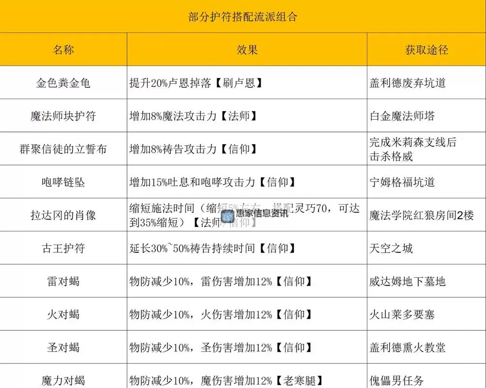 《艾尔登法环》1.10版本三大强势流派加点配装全攻略图2