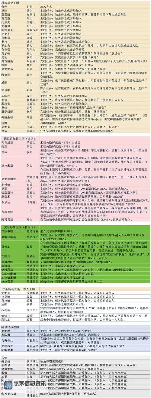 《圣兽之王》前中期超强4人队配置推荐图1