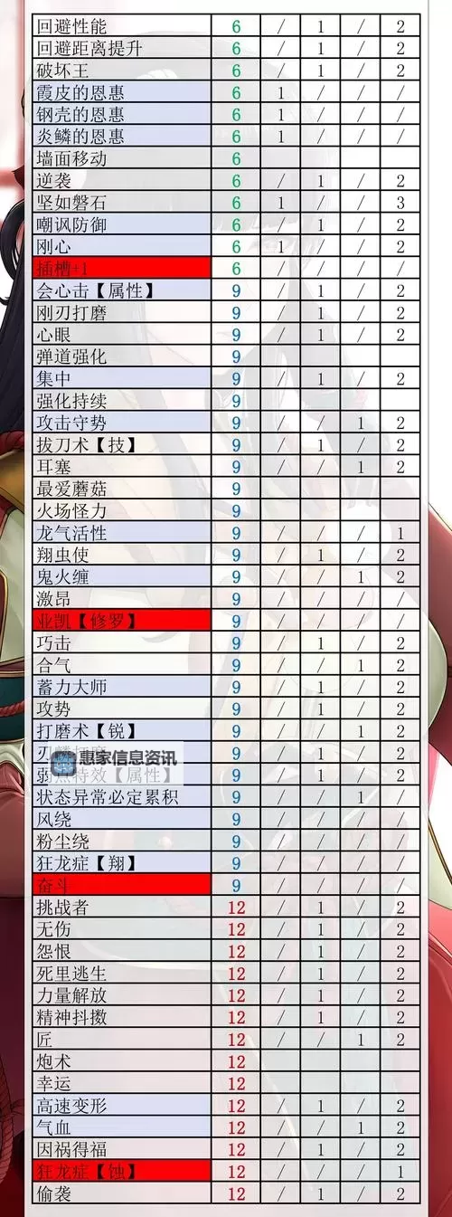 《怪物猎人世界》全技能各等级效果一览图2