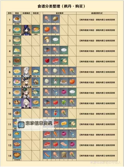 《原神》复活类食物盘点 食谱来源与效果一览图1