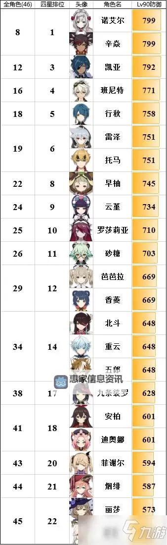 《原神》4.2全角色基础属性一览表 全角色突破属性加成一览图1