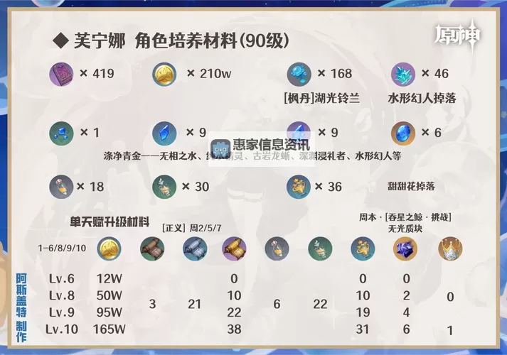 《原神》4.2治疗体系芙宁娜全方位解析 芙宁娜配队推荐图2