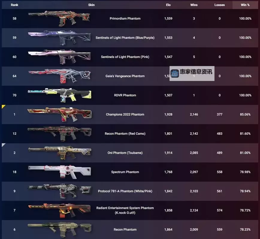 《无畏契约》6月29日外网皮肤排名图1