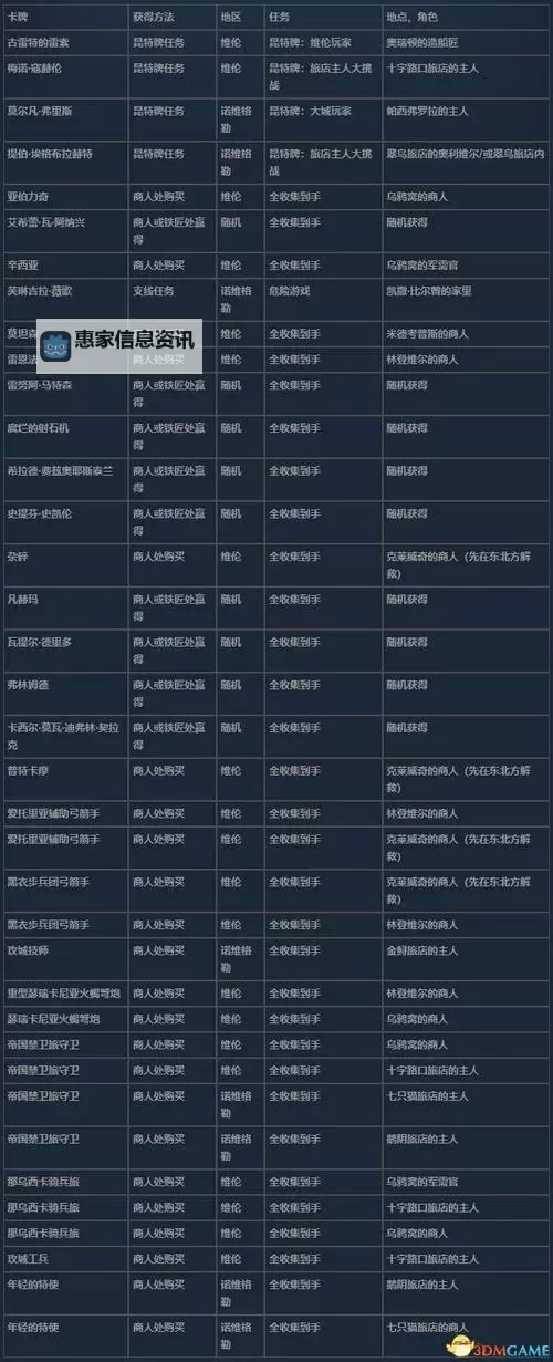 《巫师3》昆特牌全收集攻略 全卡牌获取方法图1