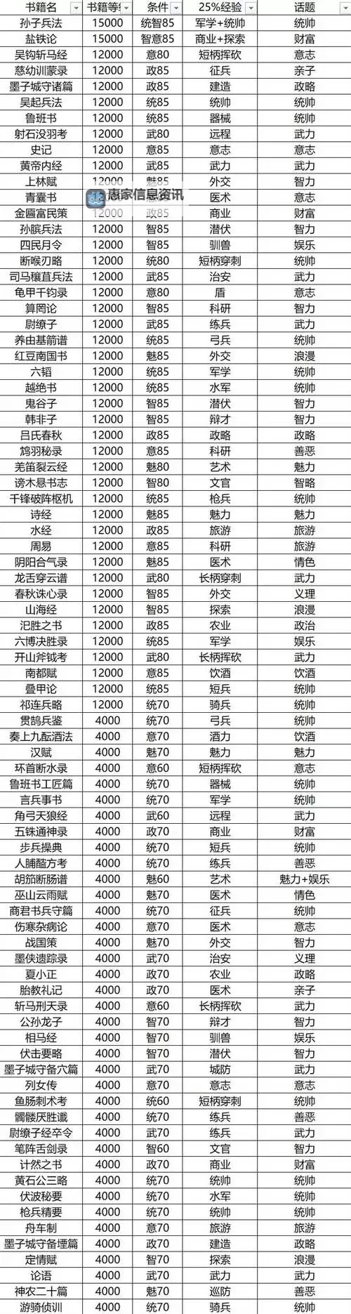 《英雄立志传三国志》三魂六维自动增长方法图1